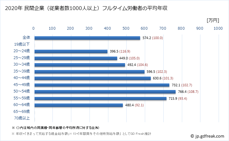 グラフ 年次 奈良県の平均年収 (教育・学習支援業の常雇フルタイム) 民間企業（従業者数1000人以上）フルタイム労働者の平均年収