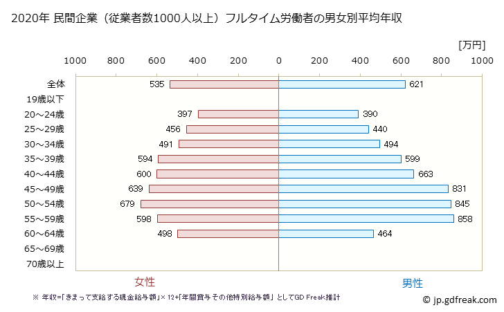 グラフ 年次 奈良県の平均年収 (教育・学習支援業の常雇フルタイム) 民間企業（従業者数1000人以上）フルタイム労働者の男女別平均年収
