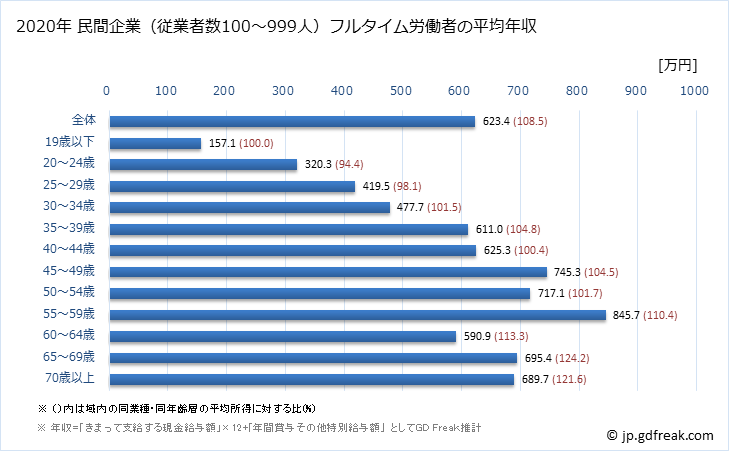 グラフ 年次 奈良県の平均年収 (教育・学習支援業の常雇フルタイム) 民間企業（従業者数100～999人）フルタイム労働者の平均年収
