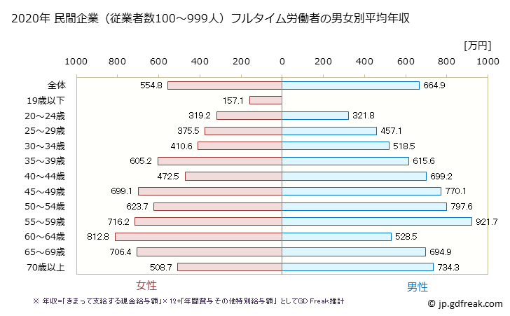 グラフ 年次 奈良県の平均年収 (教育・学習支援業の常雇フルタイム) 民間企業（従業者数100～999人）フルタイム労働者の男女別平均年収