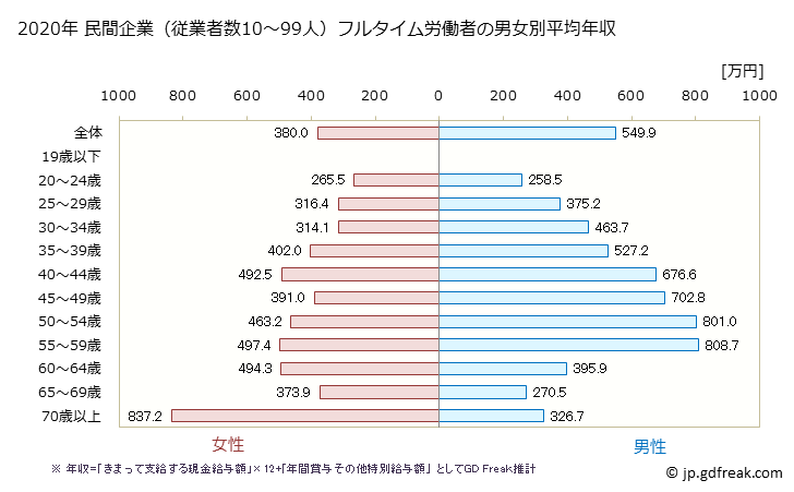 グラフ 年次 奈良県の平均年収 (教育・学習支援業の常雇フルタイム) 民間企業（従業者数10～99人）フルタイム労働者の男女別平均年収