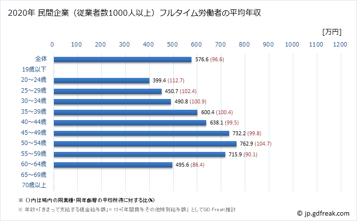 グラフ 年次 奈良県の平均年収 (学校教育の常雇フルタイム) 民間企業（従業者数1000人以上）フルタイム労働者の平均年収