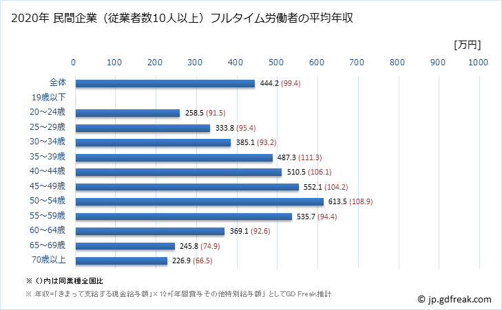 グラフ 年次 奈良県の平均年収 (その他の教育・学習支援業の常雇フルタイム) 民間企業（従業者数10人以上）フルタイム労働者の平均年収