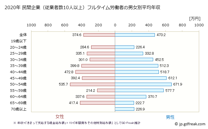 グラフ 年次 奈良県の平均年収 (その他の教育・学習支援業の常雇フルタイム) 民間企業（従業者数10人以上）フルタイム労働者の男女別平均年収