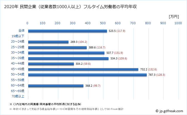 グラフ 年次 奈良県の平均年収 (その他の教育・学習支援業の常雇フルタイム) 民間企業（従業者数1000人以上）フルタイム労働者の平均年収