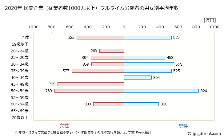 グラフ 年次 奈良県の平均年収 (その他の教育・学習支援業の常雇フルタイム) 民間企業（従業者数1000人以上）フルタイム労働者の男女別平均年収