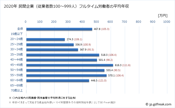 グラフ 年次 奈良県の平均年収 (その他の教育・学習支援業の常雇フルタイム) 民間企業（従業者数100～999人）フルタイム労働者の平均年収