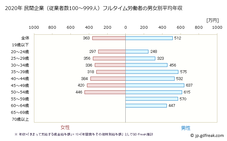 グラフ 年次 奈良県の平均年収 (その他の教育・学習支援業の常雇フルタイム) 民間企業（従業者数100～999人）フルタイム労働者の男女別平均年収