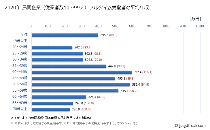 グラフ 年次 奈良県の平均年収 (その他の教育・学習支援業の常雇フルタイム) 民間企業（従業者数10～99人）フルタイム労働者の平均年収