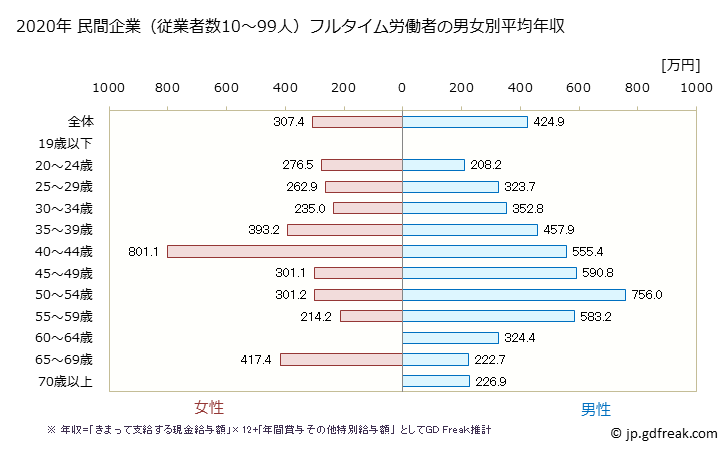 グラフ 年次 奈良県の平均年収 (その他の教育・学習支援業の常雇フルタイム) 民間企業（従業者数10～99人）フルタイム労働者の男女別平均年収