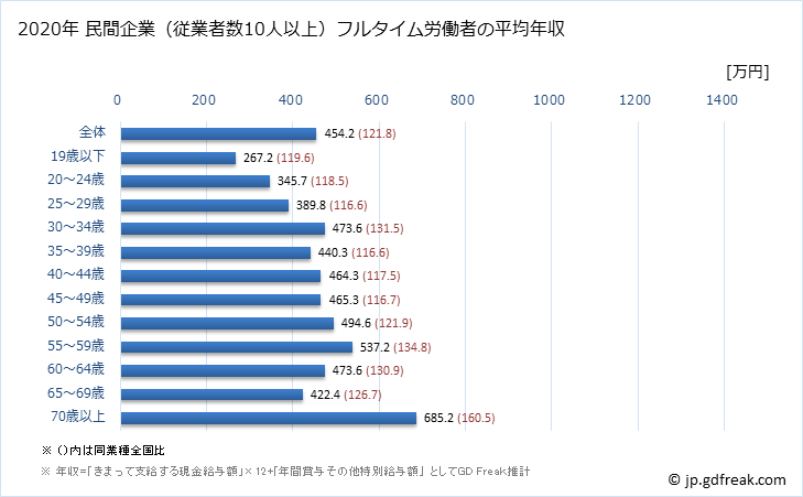 グラフ 年次 奈良県の平均年収 (医療・福祉の常雇フルタイム) 民間企業（従業者数10人以上）フルタイム労働者の平均年収