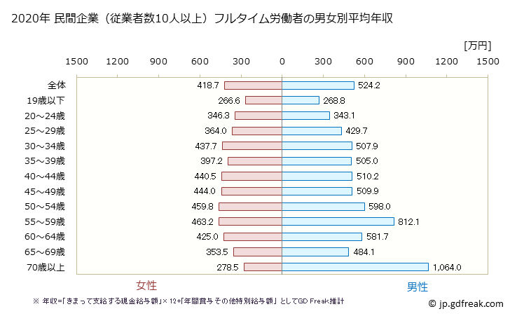グラフ 年次 奈良県の平均年収 (医療・福祉の常雇フルタイム) 民間企業（従業者数10人以上）フルタイム労働者の男女別平均年収