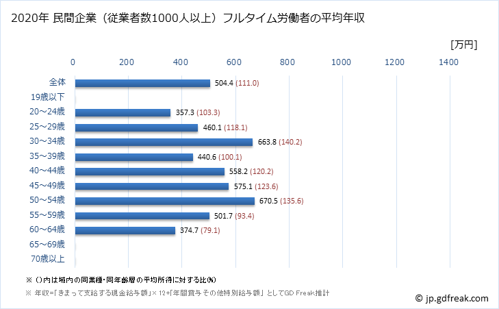 グラフ 年次 奈良県の平均年収 (医療・福祉の常雇フルタイム) 民間企業（従業者数1000人以上）フルタイム労働者の平均年収