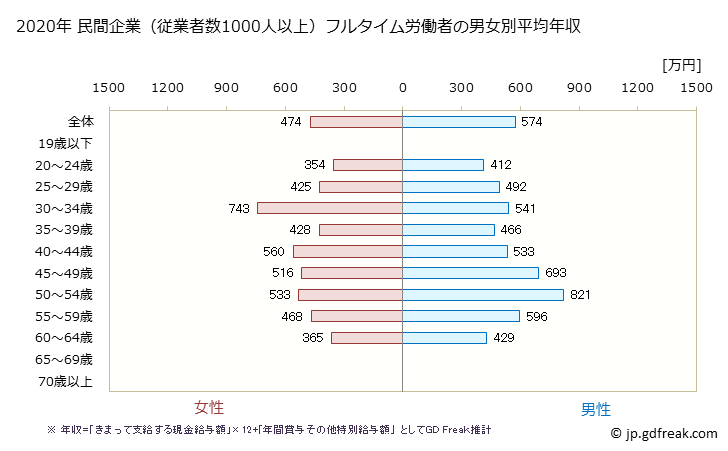 グラフ 年次 奈良県の平均年収 (医療・福祉の常雇フルタイム) 民間企業（従業者数1000人以上）フルタイム労働者の男女別平均年収