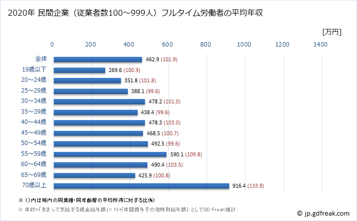 グラフ 年次 奈良県の平均年収 (医療・福祉の常雇フルタイム) 民間企業（従業者数100～999人）フルタイム労働者の平均年収