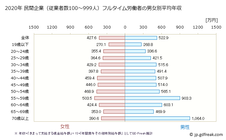 グラフ 年次 奈良県の平均年収 (医療・福祉の常雇フルタイム) 民間企業（従業者数100～999人）フルタイム労働者の男女別平均年収