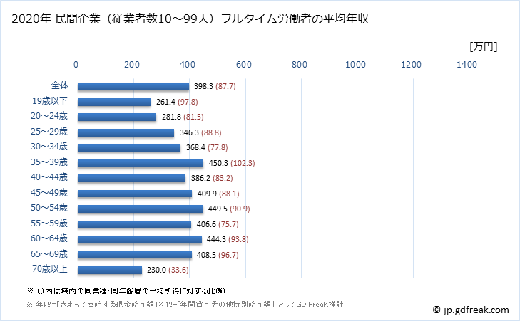 グラフ 年次 奈良県の平均年収 (医療・福祉の常雇フルタイム) 民間企業（従業者数10～99人）フルタイム労働者の平均年収