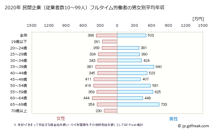 グラフ 年次 奈良県の平均年収 (医療・福祉の常雇フルタイム) 民間企業（従業者数10～99人）フルタイム労働者の男女別平均年収