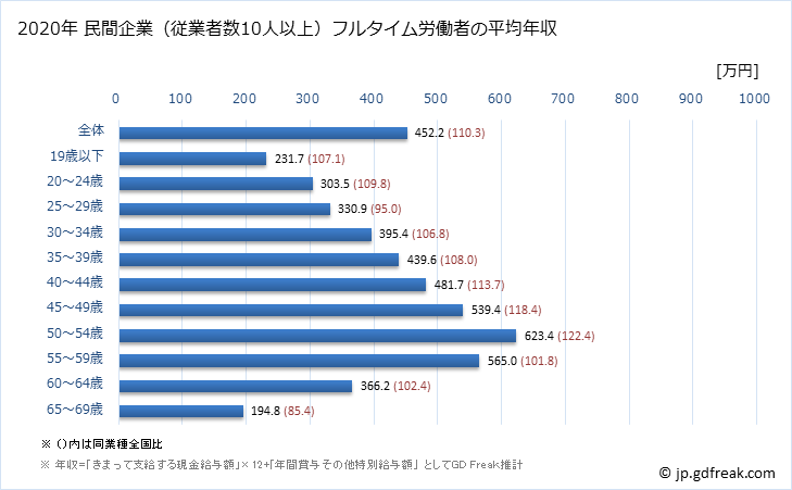 グラフ 年次 奈良県の平均年収 (複合サービス事業の常雇フルタイム) 民間企業（従業者数10人以上）フルタイム労働者の平均年収