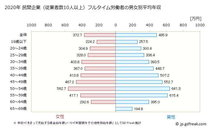 グラフ 年次 奈良県の平均年収 (複合サービス事業の常雇フルタイム) 民間企業（従業者数10人以上）フルタイム労働者の男女別平均年収