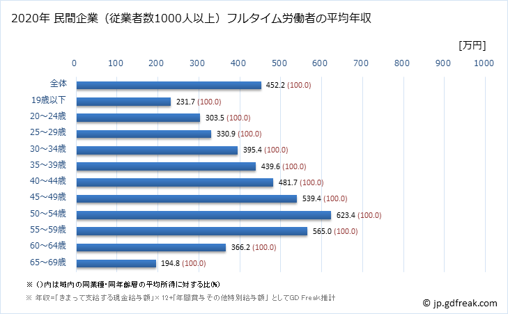 グラフ 年次 奈良県の平均年収 (複合サービス事業の常雇フルタイム) 民間企業（従業者数1000人以上）フルタイム労働者の平均年収