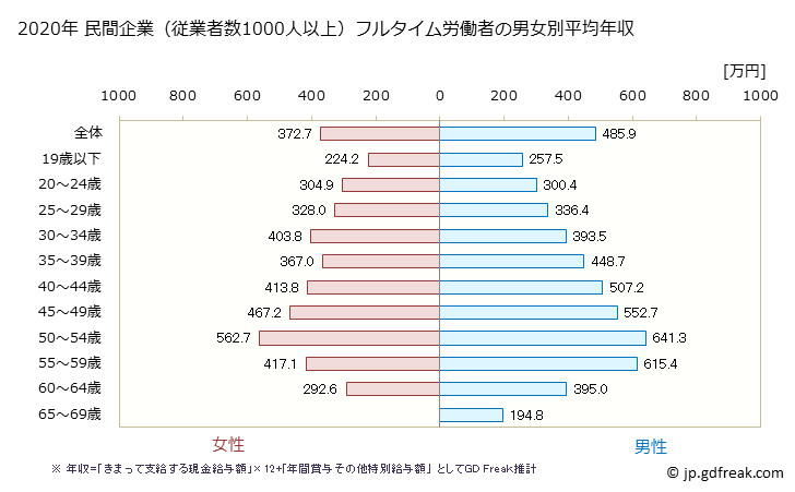 グラフ 年次 奈良県の平均年収 (複合サービス事業の常雇フルタイム) 民間企業（従業者数1000人以上）フルタイム労働者の男女別平均年収