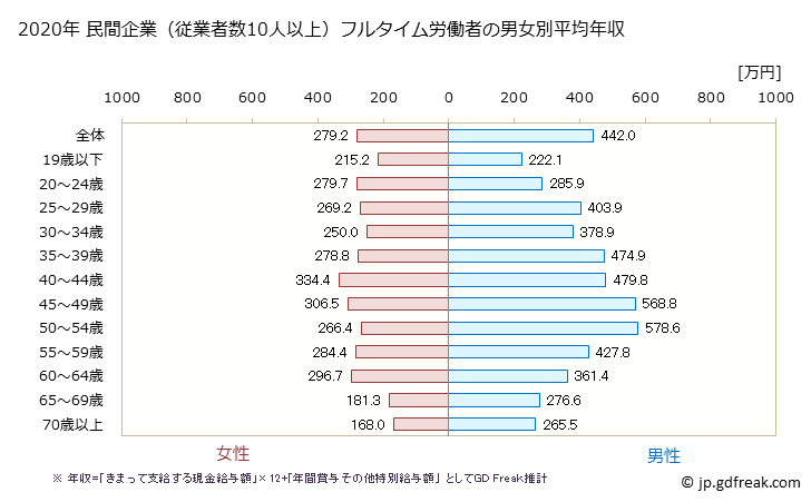 グラフ 年次 奈良県の平均年収 (サービス業（他に分類されないものの常雇フルタイム) 民間企業（従業者数10人以上）フルタイム労働者の男女別平均年収