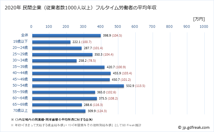 グラフ 年次 奈良県の平均年収 (サービス業（他に分類されないものの常雇フルタイム) 民間企業（従業者数1000人以上）フルタイム労働者の平均年収
