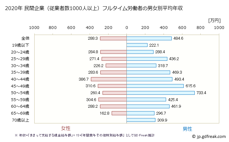 グラフ 年次 奈良県の平均年収 (サービス業（他に分類されないものの常雇フルタイム) 民間企業（従業者数1000人以上）フルタイム労働者の男女別平均年収