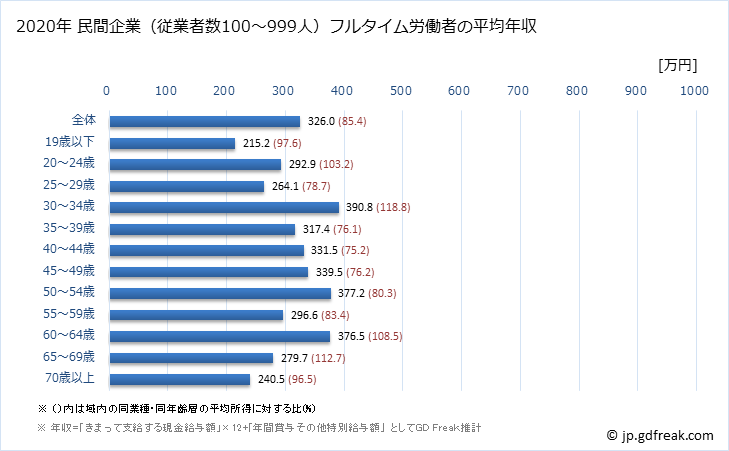 グラフ 年次 奈良県の平均年収 (サービス業（他に分類されないものの常雇フルタイム) 民間企業（従業者数100～999人）フルタイム労働者の平均年収