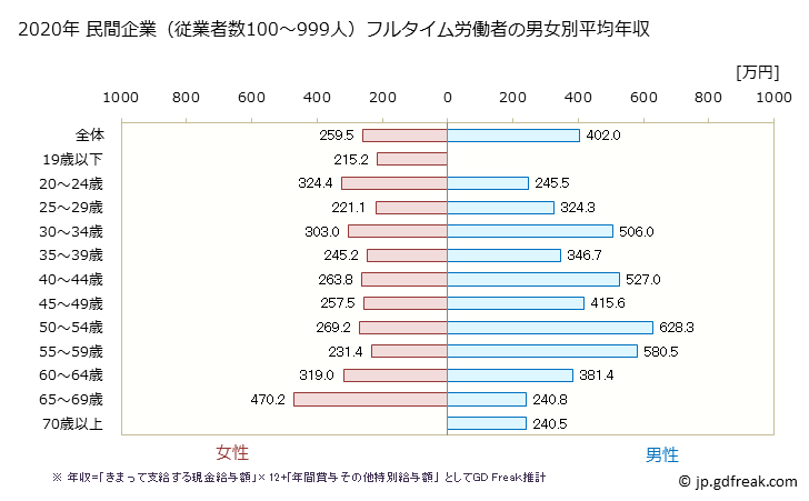 グラフ 年次 奈良県の平均年収 (サービス業（他に分類されないものの常雇フルタイム) 民間企業（従業者数100～999人）フルタイム労働者の男女別平均年収