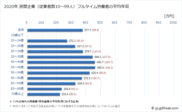 グラフ 年次 奈良県の平均年収 (サービス業（他に分類されないものの常雇フルタイム) 民間企業（従業者数10～99人）フルタイム労働者の平均年収