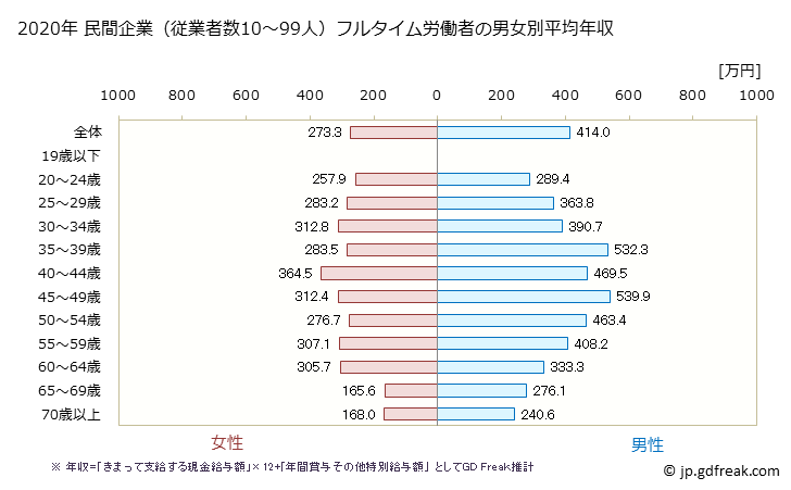 グラフ 年次 奈良県の平均年収 (サービス業（他に分類されないものの常雇フルタイム) 民間企業（従業者数10～99人）フルタイム労働者の男女別平均年収