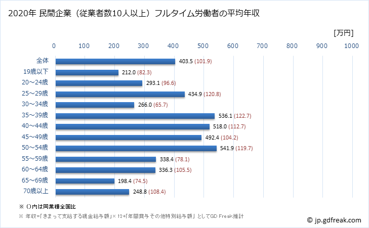 グラフ 年次 奈良県の平均年収 (その他の事業サービス業の常雇フルタイム) 民間企業（従業者数10人以上）フルタイム労働者の平均年収