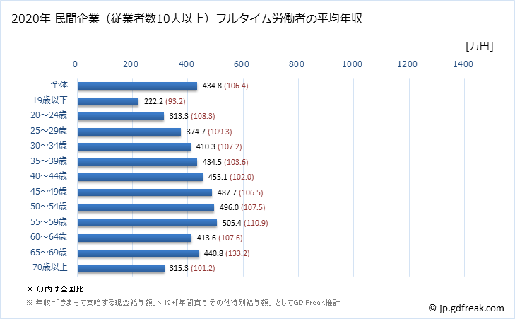 グラフ 年次 和歌山県の平均年収 (産業計の常雇フルタイム) 民間企業（従業者数10人以上）フルタイム労働者の平均年収
