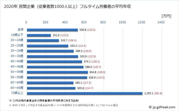 グラフ 年次 和歌山県の平均年収 (産業計の常雇フルタイム) 民間企業（従業者数1000人以上）フルタイム労働者の平均年収