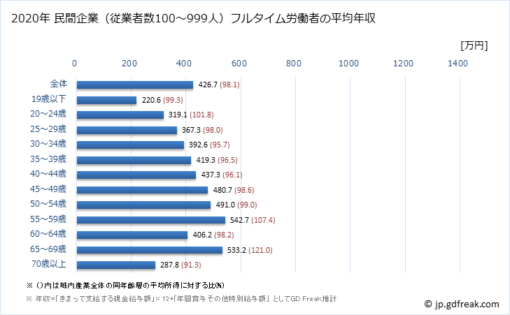 グラフ 年次 和歌山県の平均年収 (産業計の常雇フルタイム) 民間企業（従業者数100～999人）フルタイム労働者の平均年収