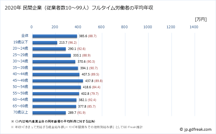 グラフ 年次 和歌山県の平均年収 (産業計の常雇フルタイム) 民間企業（従業者数10～99人）フルタイム労働者の平均年収