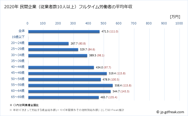 グラフ 年次 和歌山県の平均年収 (鉱業・採石業・砂利採取業の常雇フルタイム) 民間企業（従業者数10人以上）フルタイム労働者の平均年収
