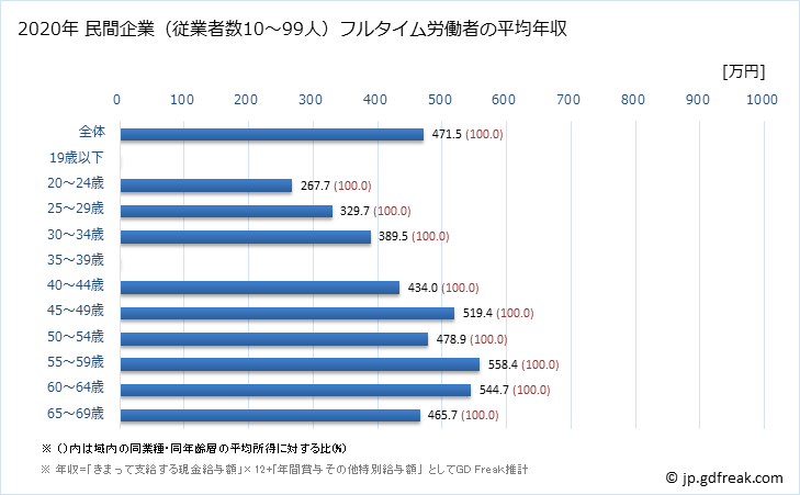 グラフ 年次 和歌山県の平均年収 (鉱業・採石業・砂利採取業の常雇フルタイム) 民間企業（従業者数10～99人）フルタイム労働者の平均年収