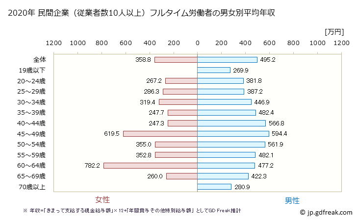 グラフ 年次 和歌山県の平均年収 (建設業の常雇フルタイム) 民間企業（従業者数10人以上）フルタイム労働者の男女別平均年収