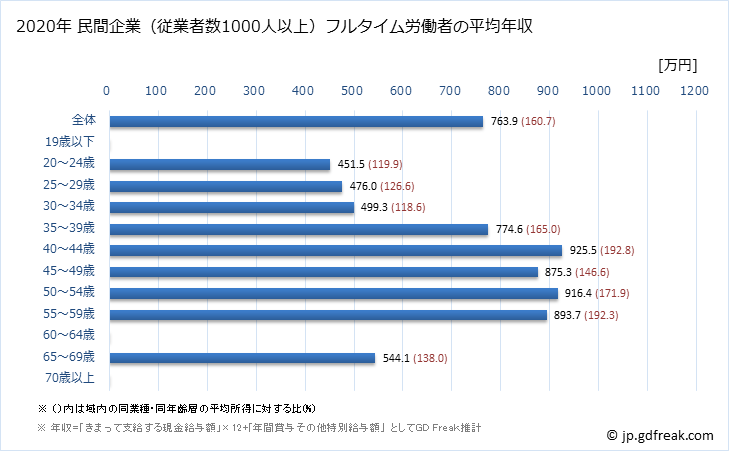 グラフ 年次 和歌山県の平均年収 (建設業の常雇フルタイム) 民間企業（従業者数1000人以上）フルタイム労働者の平均年収