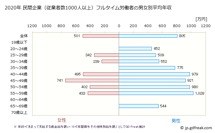 グラフ 年次 和歌山県の平均年収 (建設業の常雇フルタイム) 民間企業（従業者数1000人以上）フルタイム労働者の男女別平均年収