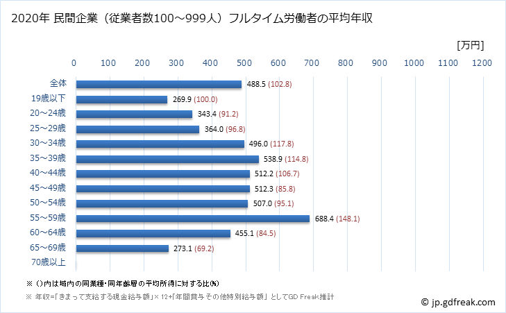 グラフ 年次 和歌山県の平均年収 (建設業の常雇フルタイム) 民間企業（従業者数100～999人）フルタイム労働者の平均年収
