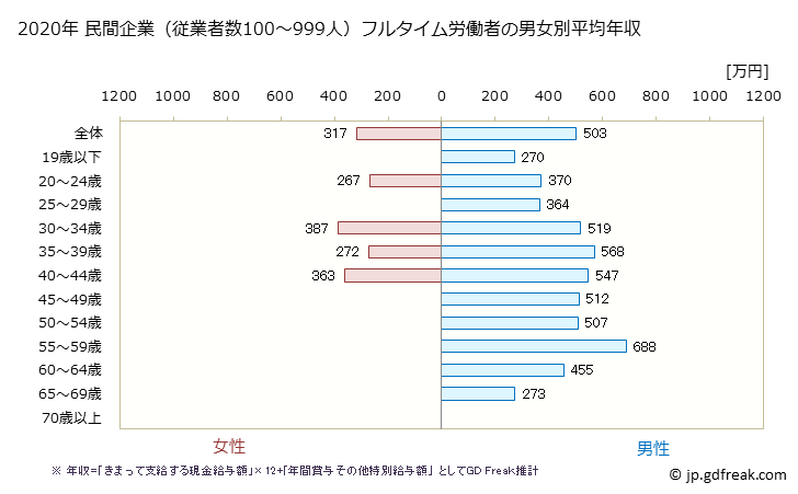 グラフ 年次 和歌山県の平均年収 (建設業の常雇フルタイム) 民間企業（従業者数100～999人）フルタイム労働者の男女別平均年収