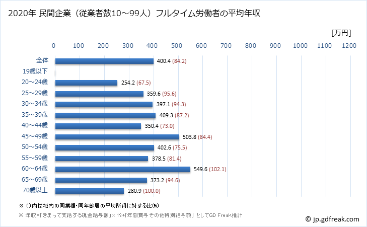 グラフ 年次 和歌山県の平均年収 (建設業の常雇フルタイム) 民間企業（従業者数10～99人）フルタイム労働者の平均年収