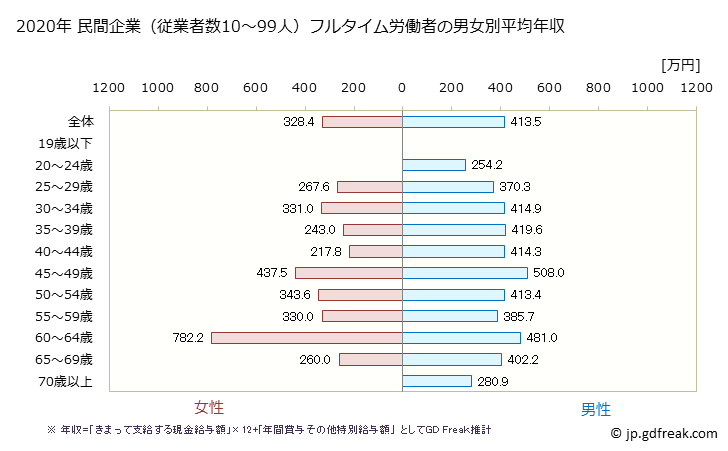 グラフ 年次 和歌山県の平均年収 (建設業の常雇フルタイム) 民間企業（従業者数10～99人）フルタイム労働者の男女別平均年収