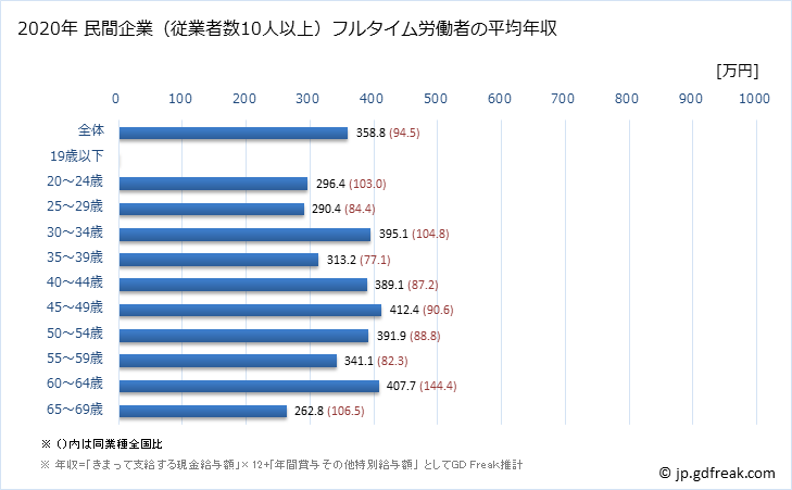 グラフ 年次 和歌山県の平均年収 (食料品製造業の常雇フルタイム) 民間企業（従業者数10人以上）フルタイム労働者の平均年収