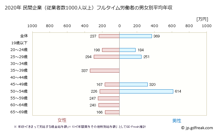 グラフ 年次 和歌山県の平均年収 (食料品製造業の常雇フルタイム) 民間企業（従業者数1000人以上）フルタイム労働者の男女別平均年収