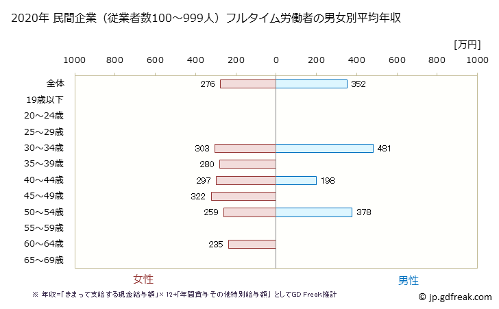 グラフ 年次 和歌山県の平均年収 (食料品製造業の常雇フルタイム) 民間企業（従業者数100～999人）フルタイム労働者の男女別平均年収